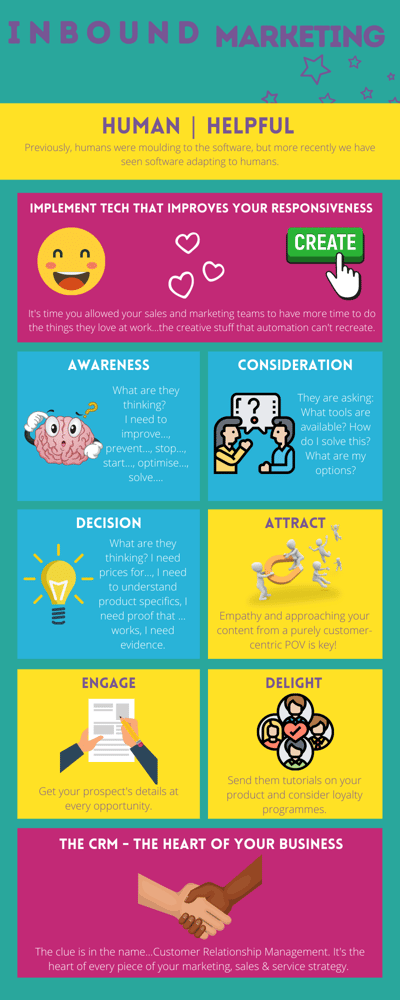 Branue Inbound Marketing Infographic