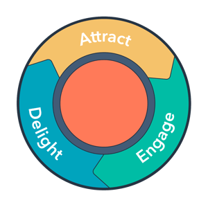 HubSpot Inbound Methodology