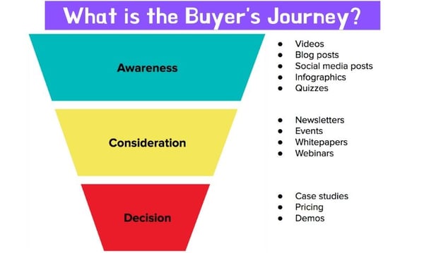 The Buyers Journey