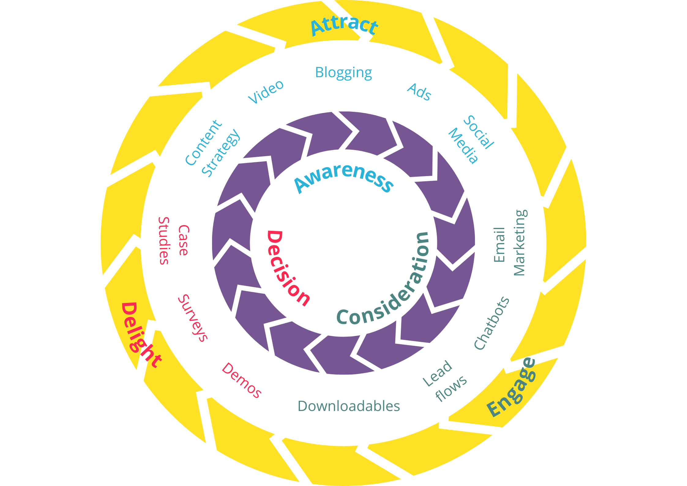 Branue ProspectCustomer Circle